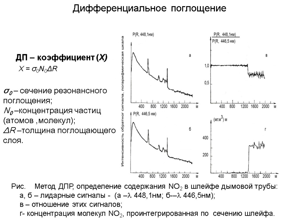 Дифференциальное поглощение Χ = σ0N0ΔR Рис. Метод ДПР, определение содержания NO2 в шлейфе дымовой